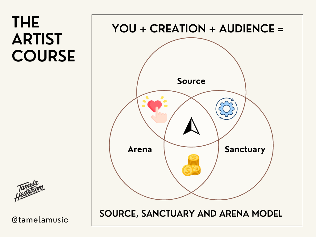 The Artist Course Model