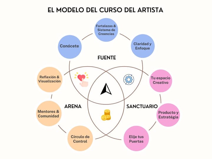 El Curso del Artista - Gira por Oaxaca y Chiapas México.